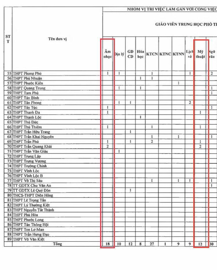 Nhu cầu nhân sự môn Âm nhạc, Mỹ thuật cần tuyển dụng cho năm học 2022-2023. (Ảnh: Ánh Dương) Nhu cầu nhân sự môn Âm nhạc, Mỹ thuật cần tuyển dụng cho năm học 2022-2023. (Ảnh: Ánh Dương)