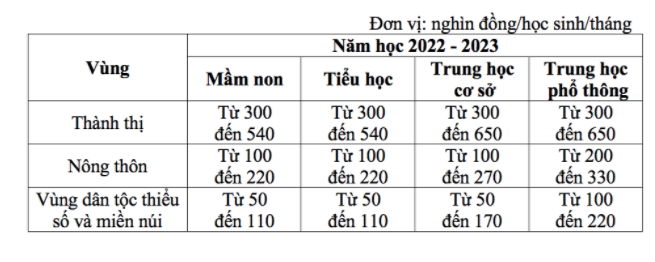 Khung học phí giáo dục mầm non, phổ thông năm học 2022 - 2023. (Ảnh chụp màn hình)