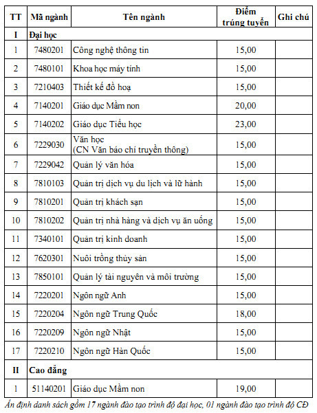 Điểm chuẩn theo phương thức xét điểm thi tốt nghiệp Trung học phổ thông năm 2023 của Trường Đại học Hạ Long (Ảnh: NTCC)