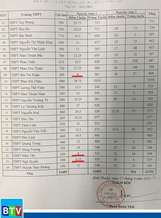 Điểm chuẩn lớp 10 của các trường trung học phổ thông tại Bình Thuận năm học 2022-2023 (Ảnh BTV) Điểm chuẩn lớp 10 của các trường trung học phổ thông tại Bình Thuận năm học 2022-2023 (Ảnh BTV)