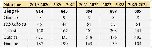 Giảng viên Trường Đại học Duy Tân qua các năm, số liệu tổng hợp từ báo cáo 3 công khai. Giảng viên Trường Đại học Duy Tân qua các năm, số liệu tổng hợp từ báo cáo 3 công khai.