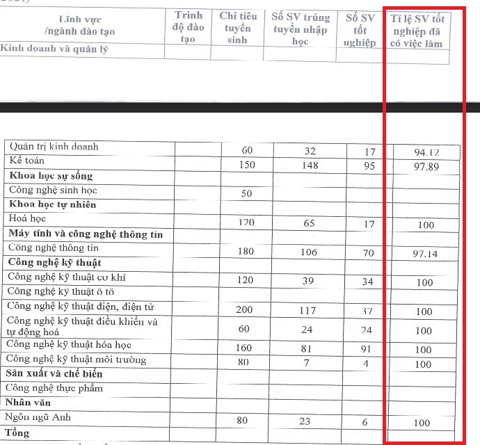 Tỷ lệ sinh viên tốt nghiệp có việc làm sau 1 năm ra trường theo đề án tuyển sinh năm 2023. Ảnh chụp màn hình. Tỷ lệ sinh viên tốt nghiệp có việc làm sau 1 năm ra trường theo đề án tuyển sinh năm 2023. Ảnh chụp màn hình.