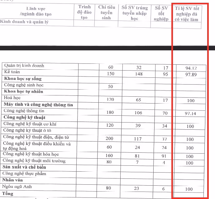Tỷ lệ sinh viên tốt nghiệp có việc làm sau 1 năm ra trường theo đề án tuyển sinh năm 2023. Ảnh chụp màn hình.