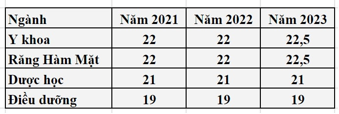 Ngưỡng đảm bảo chất lượng đầu vào nhóm ngành Sức khỏe theo quy định của Bộ Giáo dục và Đào tạo. Ngưỡng đảm bảo chất lượng đầu vào nhóm ngành Sức khỏe theo quy định của Bộ Giáo dục và Đào tạo.