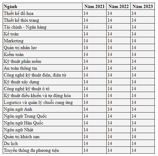 Một số ngành học giữ mức điểm chuẩn theo điểm thi tốt nghiệp là 14 điểm trong 3 năm qua. Một số ngành học giữ mức điểm chuẩn theo điểm thi tốt nghiệp là 14 điểm trong 3 năm qua.
