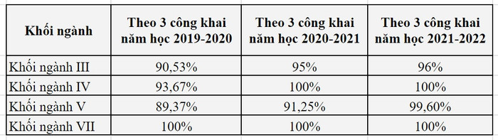 Tỷ lệ sinh viên ra trường có việc làm theo dữ liệu từ công khai thông tin chất lượng đào tạo thực tế. Tỷ lệ sinh viên ra trường có việc làm theo dữ liệu từ công khai thông tin chất lượng đào tạo thực tế.
