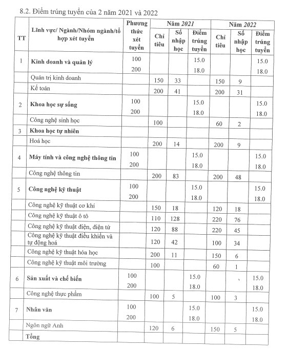 Dữ liệu tuyển sinh hai năm gần nhất theo đề án tuyển sinh năm 2023 của Trường Đại học Công nghiệp Việt Trì. Ảnh chụp màn hình. Dữ liệu tuyển sinh hai năm gần nhất theo đề án tuyển sinh năm 2023 của Trường Đại học Công nghiệp Việt Trì. Ảnh chụp màn hình.