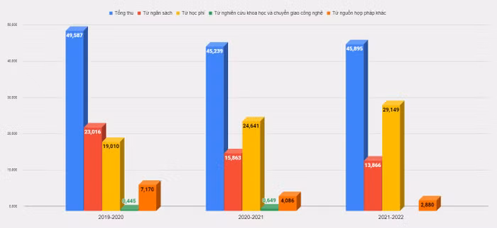 Nguồn thu qua ba năm học theo dữ liệu tại thông báo công khai tài chính của Trường Đại học Công nghiệp Việt Trì. (Đơn vị: Tỷ đồng)