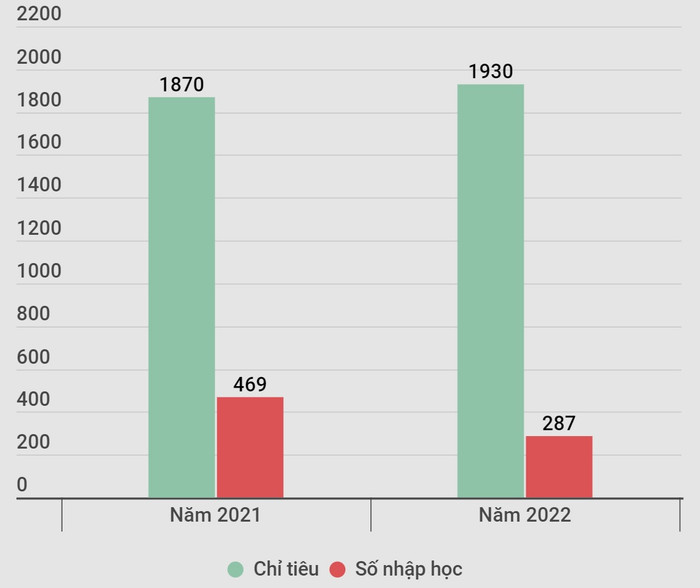 Chỉ tiêu tuyển sinh và số sinh viên trúng tuyển nhập học Trường Đại học Công nghiệp Việt Trì trong 2 năm 2021, 2022. Theo dữ liệu tại đề án tuyển sinh năm 2023. Chỉ tiêu tuyển sinh và số sinh viên trúng tuyển nhập học Trường Đại học Công nghiệp Việt Trì trong 2 năm 2021, 2022. Theo dữ liệu tại đề án tuyển sinh năm 2023.
