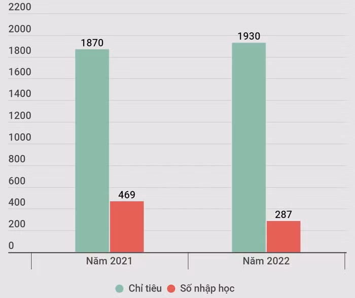 Chỉ tiêu tuyển sinh và số sinh viên trúng tuyển nhập học Trường Đại học Công nghiệp Việt Trì trong 2 năm 2021, 2022. Theo dữ liệu tại đề án tuyển sinh năm 2023.