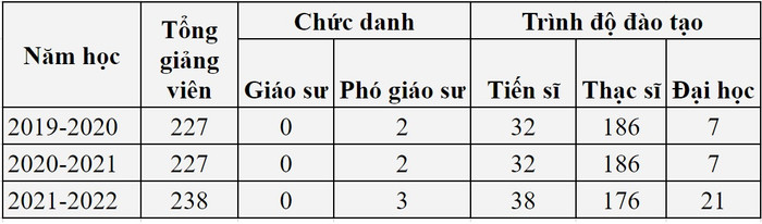 Giảng Trường Đại học Công nghiệp Việt Trì qua các năm, số liệu tổng hợp từ báo cáo 3 công khai. Giảng Trường Đại học Công nghiệp Việt Trì qua các năm, số liệu tổng hợp từ báo cáo 3 công khai.