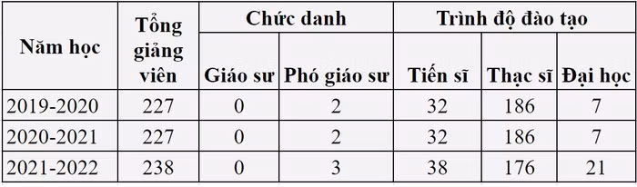 Giảng Trường Đại học Công nghiệp Việt Trì qua các năm, số liệu tổng hợp từ báo cáo 3 công khai.