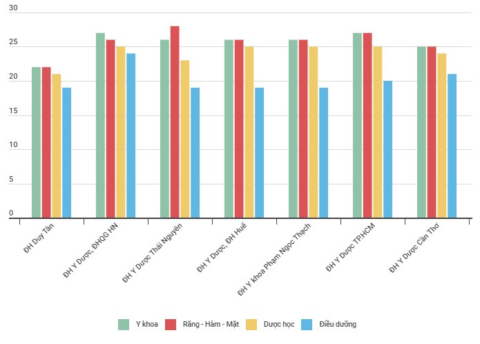 Điểm chuẩn một số ngành thuộc nhóm ngành Sức khỏe năm 2022. Điểm chuẩn một số ngành thuộc nhóm ngành Sức khỏe năm 2022.