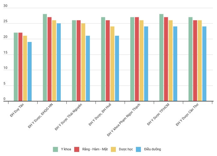 Điểm chuẩn năm một số ngành thuộc nhóm ngành Sức khỏe năm 2021. Điểm chuẩn năm một số ngành thuộc nhóm ngành Sức khỏe năm 2021.