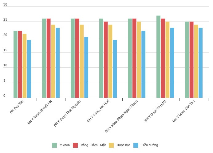 Điểm chuẩn một số ngành thuộc nhóm ngành Sức khỏe năm 2023. Điểm chuẩn một số ngành thuộc nhóm ngành Sức khỏe năm 2023.