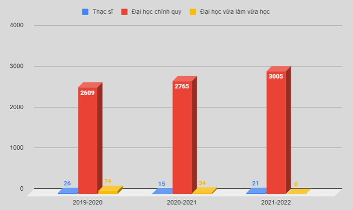Quy mô đào tạo của Trường Đại học Công nghiệp Việt Trì qua các năm học. Quy mô đào tạo của Trường Đại học Công nghiệp Việt Trì qua các năm học.