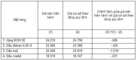 Đơn vị tính: VNĐ/lít,kg. Đơn vị tính: VNĐ/lít,kg.