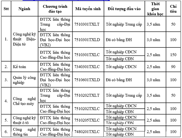 Ảnh chụp từ Thông báo tuyển sinh trình độ đại học hình thức đào tạo từ xa năm 2024 của Trường Đại học Sư phạm Kỹ thuật Thành phố Hồ Chí Minh. 9.png