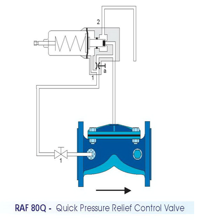 Ảnh: Sơ đồ nguyên lý van chống áp lực nước va RAF để tránh vỡ ống nước! Ảnh: Sơ đồ nguyên lý van chống áp lực nước va RAF để tránh vỡ ống nước!