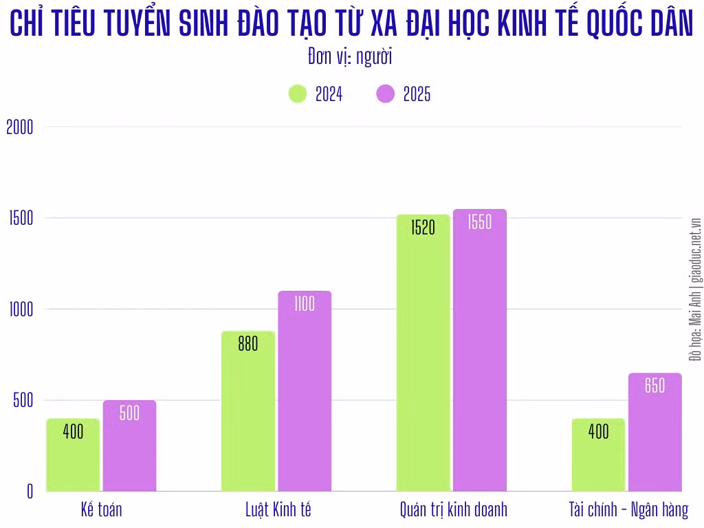chi-tieu-tuyen-sinh-dao-tao-tu-xa-dai-hoc-kinh-te-quoc-dan.png