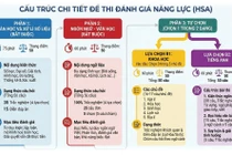 Những điều thí sinh cần lưu ý khi đăng ký thi đánh giá năng lực HSA năm 2026