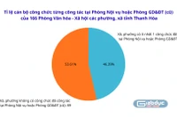 Có tỉnh 89/166 xã, phường không có công chức có chuyên môn giáo dục