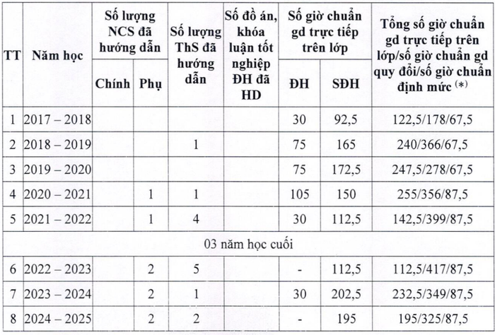 Thời gian, kết quả tham gia đào tạo, bồi dưỡng từ trình độ đại học trở lên của Tiến sĩ Hồ Minh Dũng. Ảnh chụp màn hình screenshot-2025-09-07-221238.png