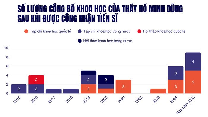 Số lượng công bố khoa học của thầy Hồ Minh Dũng sau khi được công nhận Tiến sĩ. Biểu đồ: Gia Hân. Số lượng công bố khoa học của thầy Hồ Minh Dũng sau khi được công nhận Tiến sĩ. Biểu đồ: Gia Hân.