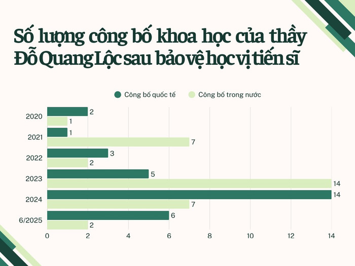 Số lượng công bố khoa học của thầy Đỗ Quang Lộc sau khi bảo vệ học vị tiến sĩ. Biểu đồ: Gia Hân. green-modern-minimalist-company-performance-graph.png