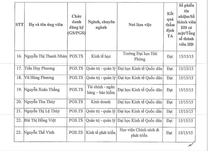 Danh sách ứng viên đạt tín nhiệm tiêu chuẩn chức danh giáo sư, phó giáo sư năm 2025 của Hội đồng Giáo sư cơ sở Đại học Kinh tế Quốc dân (Ảnh chụp màn hình). thay-7199.jpg