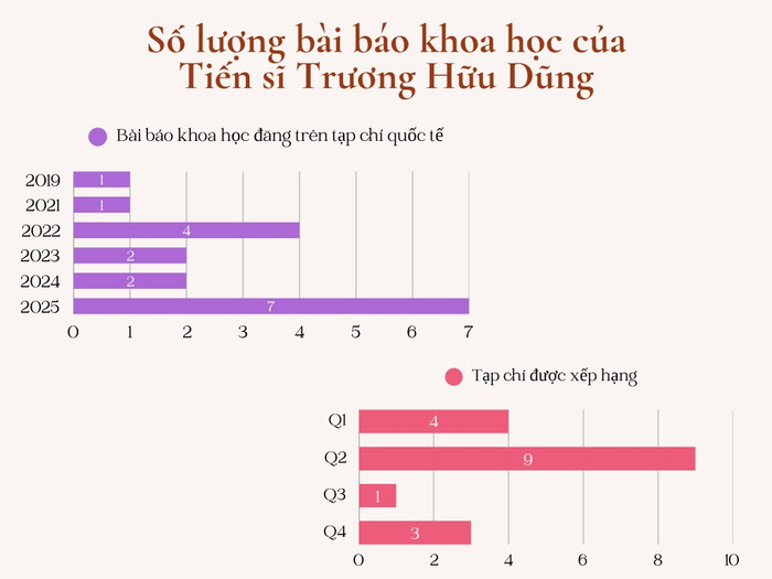 Số lượng bài báo khoa học đã công bố của Tiến sĩ Trương Hữu Dũng. Biểu đồ: Gia Hân. colorful-minimalist-pie-and-bar-chart-dashboard-statistic-graph.png
