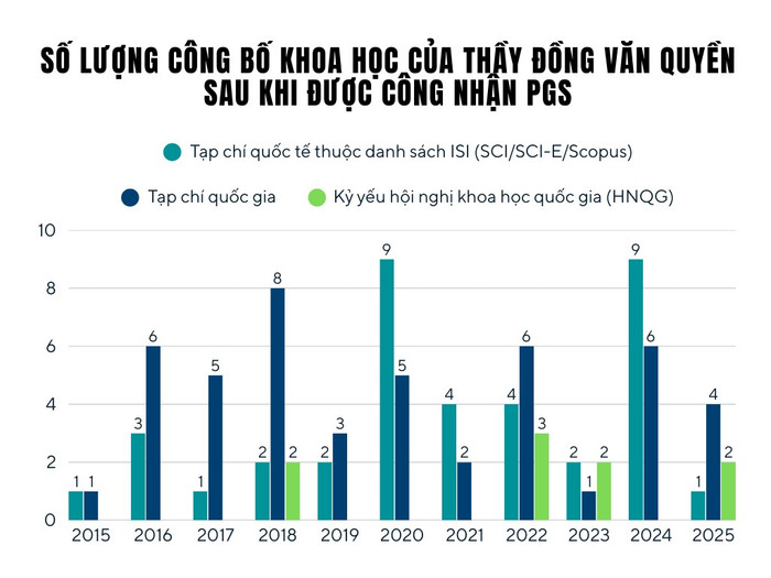 Số lượng công bố khoa học của thầy Đồng Văn Quyền sau khi được công nhận chức danh phó giáo sư. Biểu đồ: Gia Hân. white-green-modern-bar-chart-graph-1.png