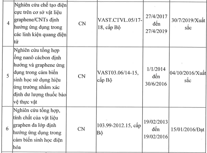 Một số đề tài nghiên cứu khoa học đã hoàn thành của Tiến sĩ Nguyễn Văn Chúc. Ảnh chụp màn hình. screenshot-2025-10-01-103754.png
