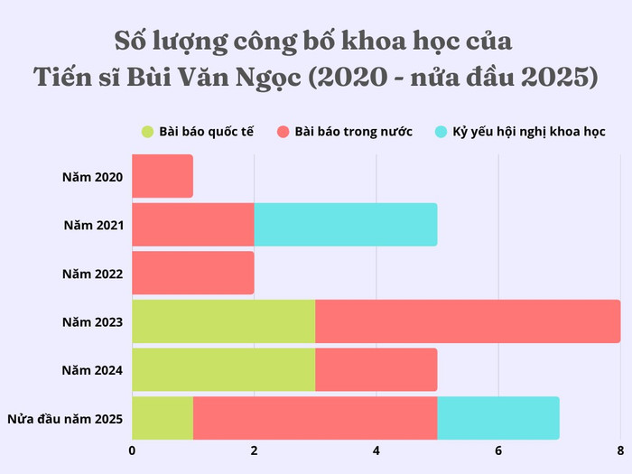 Số lượng công bố khoa học của Tiến sĩ Bùi Văn Ngọc trong giai đoạn từ năm 2020 đến nửa đầu năm 2025. Biểu đồ: Gia Hân. Số lượng công bố khoa học của Tiến sĩ Bùi Văn Ngọc trong giai đoạn từ năm 2020 đến nửa đầu năm 2025. Biểu đồ: Gia Hân.