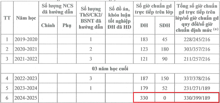 Thời gian, kết quả tham gia đào tạo, bồi dưỡng từ trình độ đại học trở lên của Tiến sĩ Lê Minh Công. Ảnh chụp màn hình. screenshot-2025-08-31-231600.png