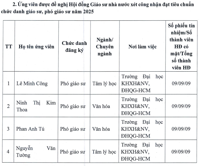 Danh sách ứng viên được Hội đồng Giáo sư cơ sở Trường Đại học Khoa học xã hội và Nhân văn (Đại học Quốc gia Thành phố Hồ Chí Minh) đề nghị Hội đồng Giáo sư nhà nước xét công nhận chức danh giáo sư, phó giáo sư năm 2025. Ảnh chụp màn hình. screenshot-2025-07-25-100811.png