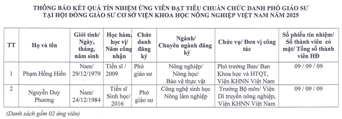 Kết quả tín nhiệm ứng viên đạt tiêu chuẩn chức danh phó giáo sư tại Hội đồng Giáo sư cơ sở Viện Khoa học Nông nghiệp Việt Nam năm 2025. Ảnh chụp màn hình. screenshot-2025-07-25-151254.png