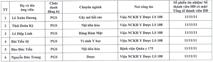 Kết quả bỏ phiếu tín nhiệm ứng viên đạt tiêu chuẩn chức danh giáo sư, phó giáo sư tại Hội đồng Giáo sư cơ sở Viện Nghiên cứu khoa học Y Dược Lâm sàng 108. Ảnh chụp màn hình. screenshot-2025-07-25-154010.png