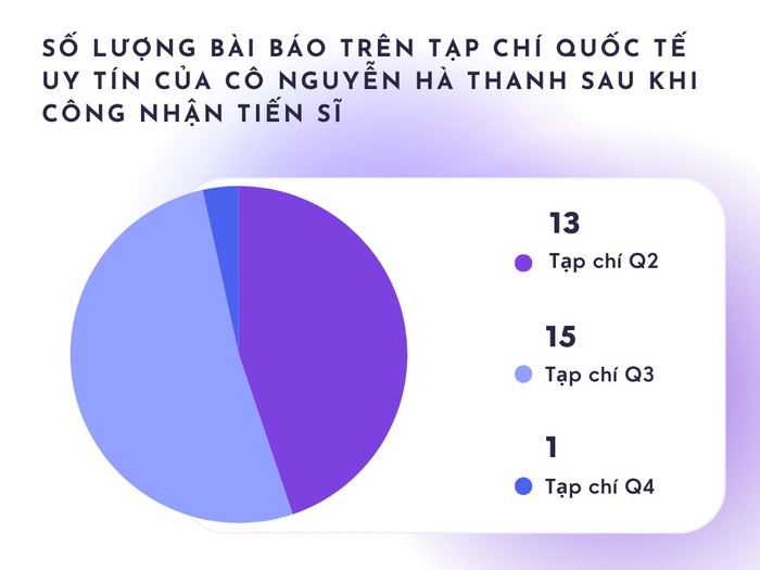 Số lượng bài báo đăng trên tạp chí quốc tế có uy tín sau khi được công nhận tiến sĩ của cô Nguyễn Hà Thanh. Biểu đồ: Gia Hân. pie-chart-data-infographic-graph.png