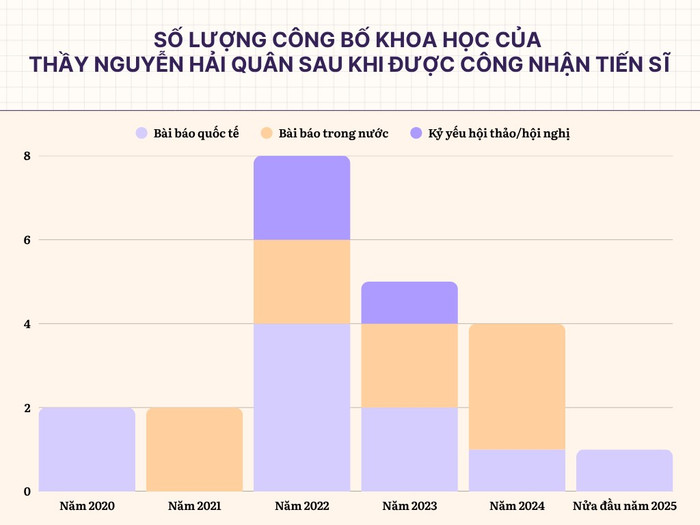 Số lượng công bố khoa học của thầy Nguyễn Hải Quân sau khi được công nhận tiến sĩ. Biểu đồ: Gia Hân. ivory-and-pastel-modern-quarterly-report-bar-graph.png