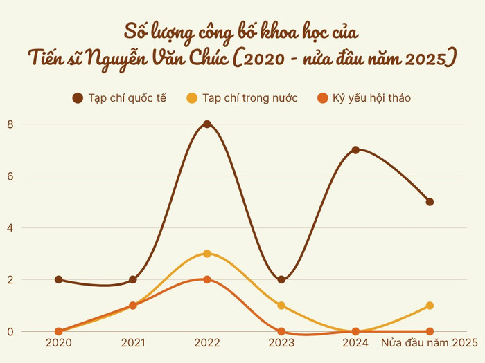 Số lượng công bố khoa học của Tiến sĩ Nguyễn Văn Chúc trong giai đoạn từ năm 2020 đến nửa đầu năm 2025. Biểu đồ: Gia Hân. so-luong-cong-bo-khoa-hoc-cua-tien-si-nguyen-van-chuc-2020-62025.png