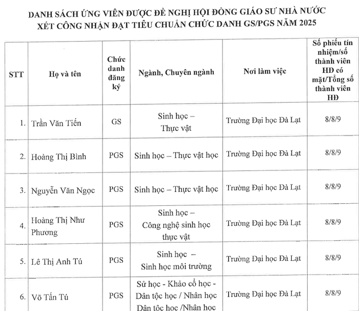 Danh sách ứng viên được Hội đồng Giáo sư cơ sở Trường Đại học Đà Lạt đề nghị Hội đồng Giáo sư Nhà nước xét công nhận đạt tiêu chuẩn chức danh giáo sư, phó giáo sư năm 2025. Ảnh chụp màn hình. screenshot-2025-07-28-161710.png