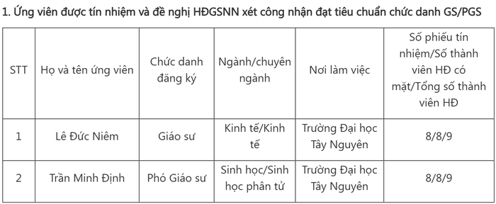 Danh sách ứng viên được Hội đồng Giáo sư cơ sở Trường Đại học Tây Nguyên đề nghị Hội đồng Giáo sư Nhà nước xét công nhận đạt tiêu chuẩn chức danh giáo sư, phó giáo sư năm 2025. Ảnh chụp màn hình. screenshot-2025-07-28-163955.png