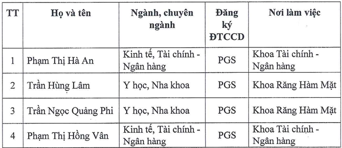 Danh sách ứng viên được Hội đồng Giáo sư cơ sở Trường Đại học Văn Lang đề nghị Hội đồng Giáo sư Nhà nước xét công nhận đạt tiêu chuẩn chức danh phó giáo sư năm 2025. Ảnh chụp màn hình. screenshot-2025-07-28-223533.png