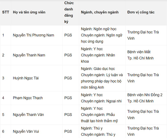 Danh sách ứng viên được Hội đồng Giáo sư cơ sở Trường Đại học Trà Vinh đề nghị Hội đồng Giáo sư Nhà nước xét công nhận đạt tiêu chuẩn chức danh phó giáo sư năm 2025. Ảnh chụp màn hình. screenshot-2025-07-28-165307.png