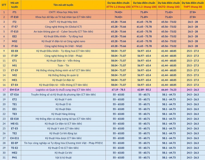Dự báo điểm chuẩn các ngành đào tạo của Đại học Bách khoa Hà Nội năm 2025. Ảnh: Website nhà trường. b.jpg