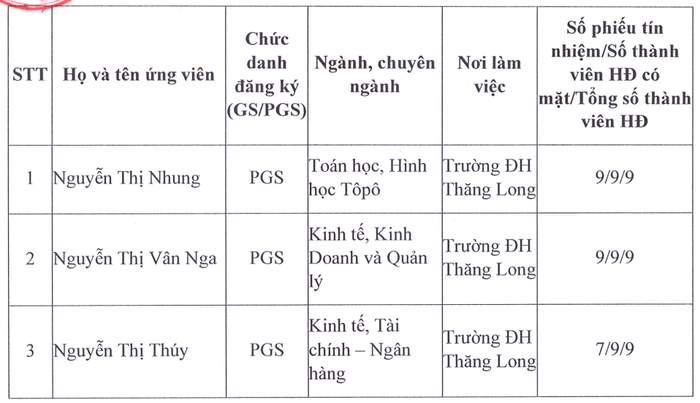 Danh sách ứng viên được Hội đồng Giáo sư cơ sở Trường Đại học Thăng Long đề nghị Hội đồng Giáo sư Nhà nước xét công nhận đạt tiêu chuẩn chức danh phó giáo sư năm 2025. Ảnh chụp màn hình. screenshot-2025-08-01-214309.png