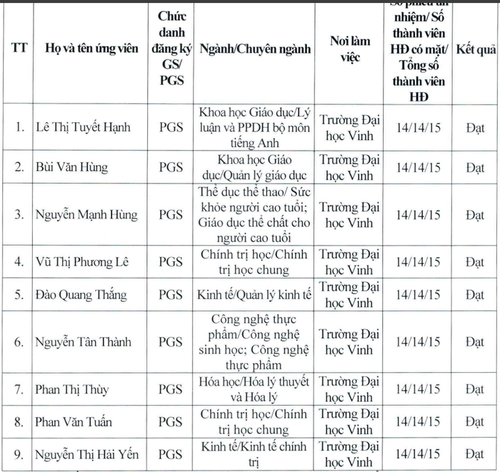 Danh sách ứng viên được Hội đồng Giáo sư cơ sở Trường Đại học Vinh đề nghị Hội đồng Giáo sư Nhà nước xét công nhận đạt tiêu chuẩn chức danh phó giáo sư năm 2025. Ảnh chụp màn hình. screenshot-2025-08-01-221257.png
