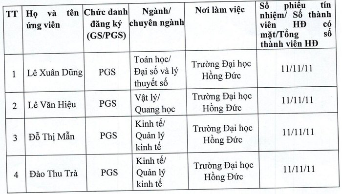 Danh sách ứng viên được Hội đồng Giáo sư cơ sở Trường Đại học Hồng Đức đề nghị Hội đồng Giáo sư Nhà nước xét công nhận đạt tiêu chuẩn chức danh phó giáo sư năm 2025. Ảnh chụp màn hình. screenshot-2025-08-01-213918.png