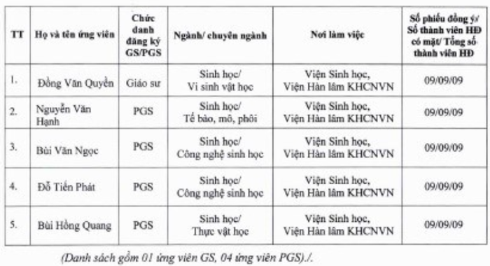 Danh sách ứng viên được Hội đồng Giáo sư cơ sở ngành Sinh học, Học viện Khoa học và Công nghệ - Viện Hàn lâm Khoa học và Công nghệ Việt Nam đề nghị Hội đồng Giáo sư Nhà nước xét công nhận đạt tiêu chuẩn chức danh giáo sư, phó giáo sư năm 2025. Ảnh chụp màn hình. screenshot-2025-08-09-151937.png